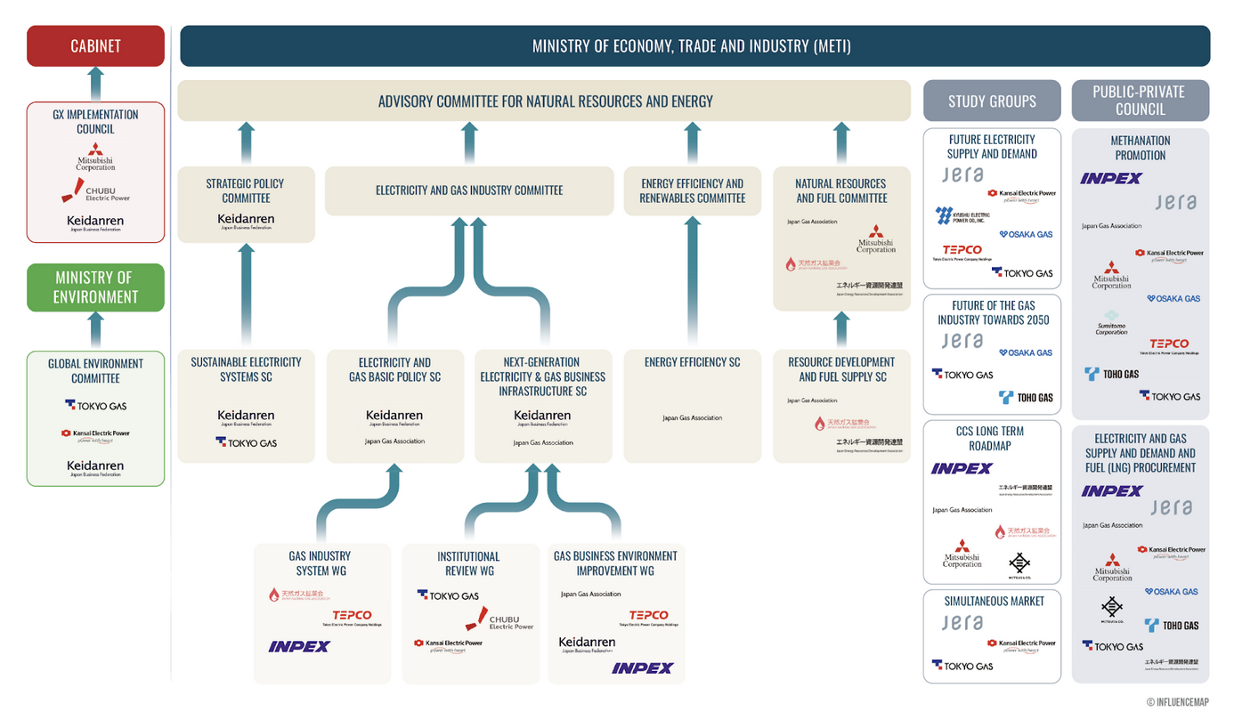 A simplified version of the committee structure and committee membership for illustrative purposes sourced from