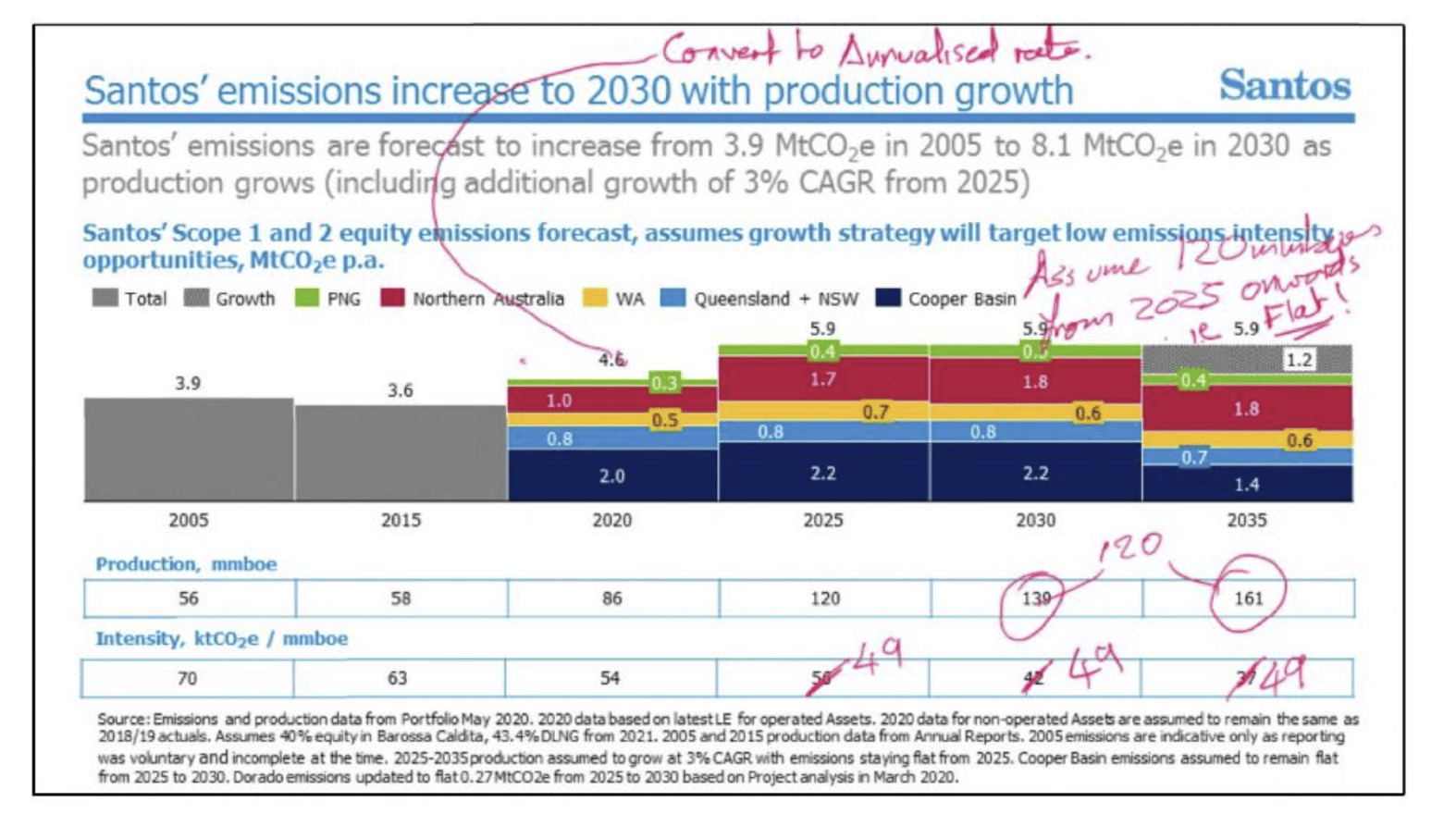 A copy of the slide published in the judgment that included notations by Santos CEO Kevin Gallagher directing staff to keep emissions flat. 