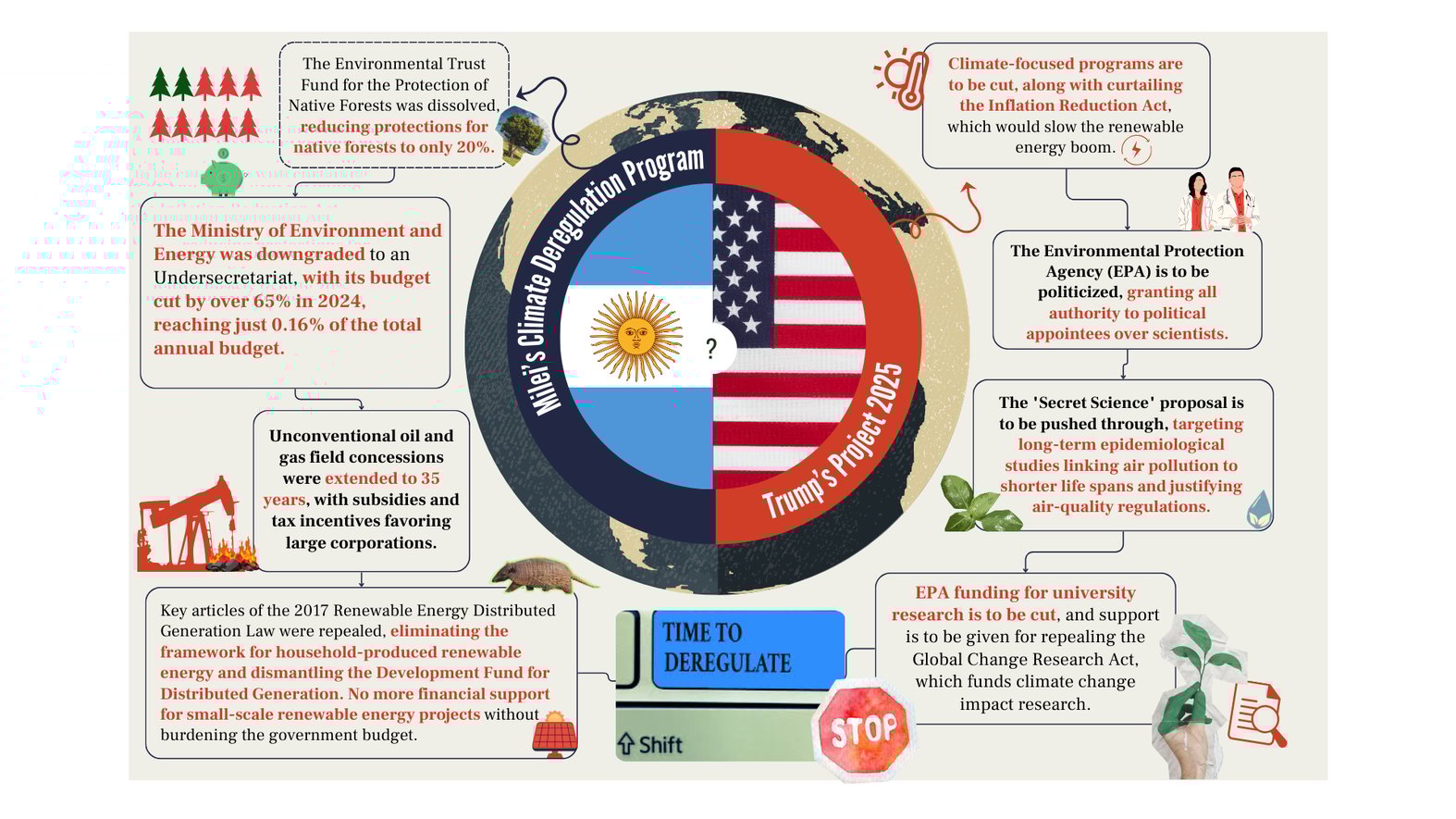A comparison between Project 2025, written by several former Trump admin officials, and Milei’s deregulation program in Argentina.