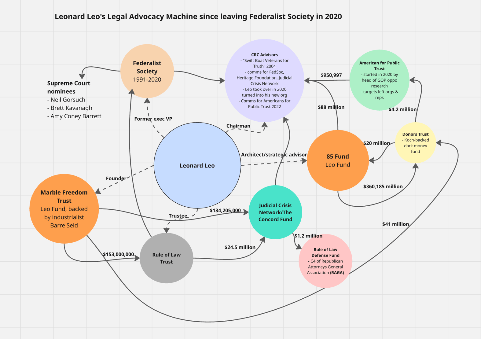 Several of the entities taking aim at climate liability cases at the moment are part of Leo’s advocacy machine.